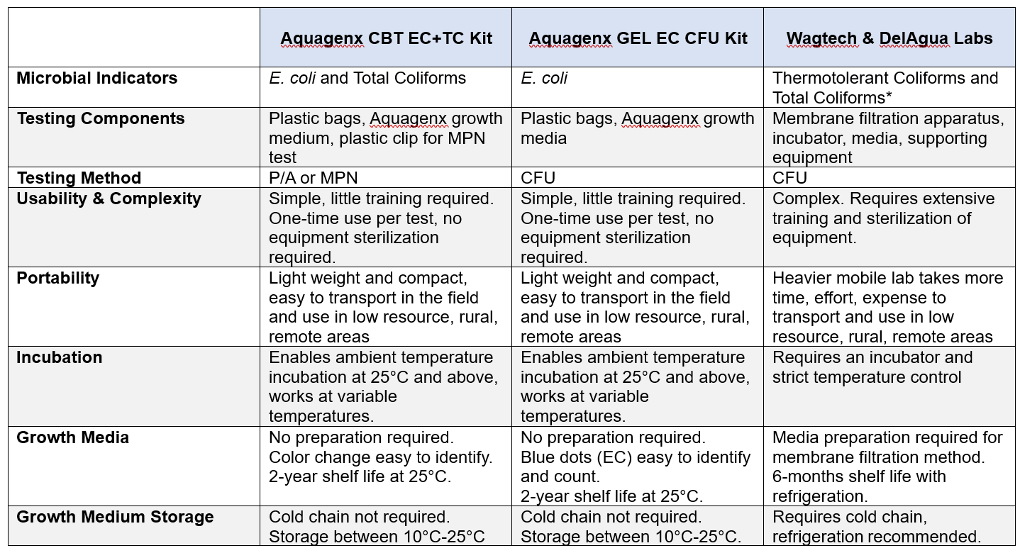 Compare Tests Table WagtechDelAgua